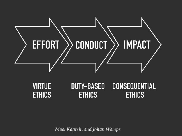 Muel Kaptein and Johan Wempe
EFFORT CONDUCT IMPACT
VIRTUE
ETHICS
DUTY-BASED
ETHICS
CONSEQUENTIAL
ETHICS
