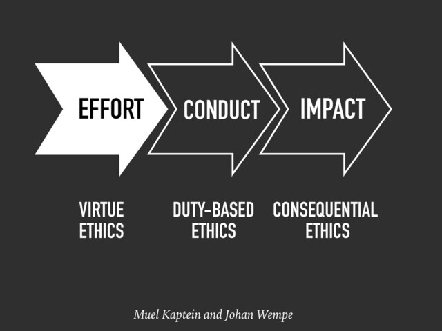 Muel Kaptein and Johan Wempe
EFFORT CONDUCT IMPACT
VIRTUE
ETHICS
DUTY-BASED
ETHICS
CONSEQUENTIAL
ETHICS
