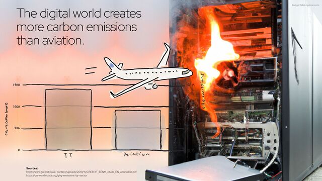@holly_cummins #RedHat
Sources:


https://www.greenit.fr/wp-content/uploads/2019/11/GREENIT_EENM_etude_EN_accessible.pdf


https://ourworldindata.org/ghg-emissions-by-sector
The digital world creates
more carbon emissions
than aviation.
Image: labs.openai.com
