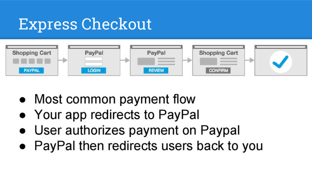 Express Checkout
● Most common payment flow
● Your app redirects to PayPal
● User authorizes payment on Paypal
● PayPal then redirects users back to you
