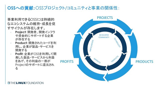 OSSへの貢献：OSSプロジェクト/コミュニティと事業の関係性：
事業利用できるOSSには持続的
なエコシステムの維持・成長を促
すサイクルが存在します。
- Project: 開発者、開発インフラ
や資金的にサポートする企業
が存在する
- Product: 開発されたコードを利
用し、企業が製品・サービスを
開発する
- Profit: 企業がOSSを利用して開
発した製品・サービスから利益
をあげ、その利益の一部が
Projectのサポートに還元され
る
PROJECTS
PROFITS PRODUCTS
PARTICIPATION
DEVELOPER
COMMUNITY
M
ARKETS
TECHNOLOGY
PRODUCTS
