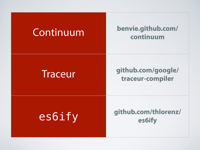 Continuum
Traceur
es6ify
benvie.github.com/
continuum
github.com/google/
traceur-compiler
github.com/thlorenz/
es6ify
