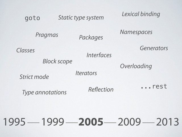 1995 1999 2005 2009 2013
Interfaces
Pragmas
Classes
Namespaces
Static type system
goto
...rest
Packages
Lexical binding
Block scope
Generators
Overloading
Iterators
Type annotations
Strict mode
Re ection
