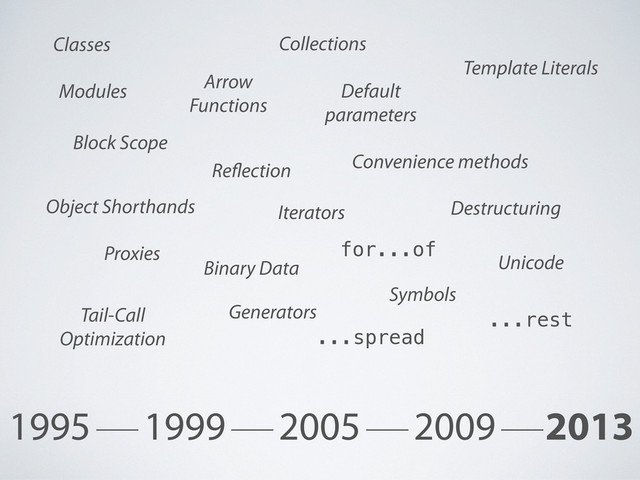 1995 1999 2005 2009 2013
Classes
Template Literals
Object Shorthands
Proxies
Modules
Block Scope
Destructuring
Unicode
Binary Data
Collections
Arrow
Functions
Symbols
Generators
Iterators
Tail-Call
Optimization
...rest
...spread
Default
parameters
for...of
Re ection Convenience methods

