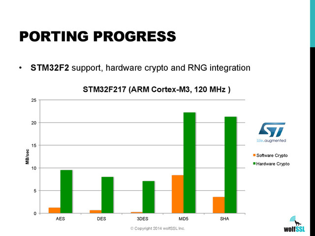 •  STM32F2 support, hardware crypto and RNG integration
PORTING PROGRESS
© Copyright 2014 wolfSSL Inc.
0
5
10
15
20
25
AES DES 3DES MD5 SHA
MB/sec
STM32F217 (ARM Cortex-M3, 120 MHz )
Software Crypto
Hardware Crypto
