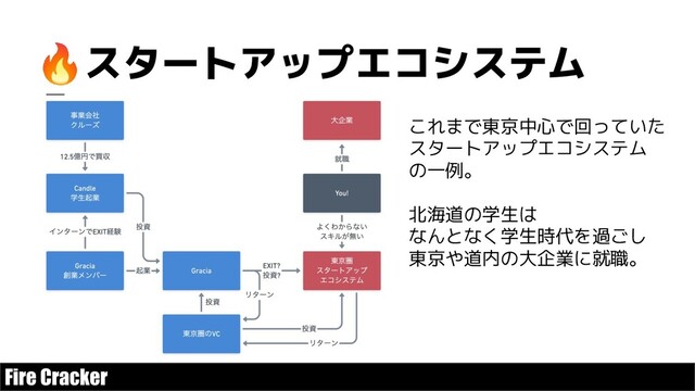 🔥スタートアップエコシステム
これまで東京中心で回っていた
スタートアップエコシステム
の一例。
北海道の学生は
なんとなく学生時代を過ごし
東京や道内の大企業に就職。
