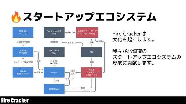🔥スタートアップエコシステム
Fire Crackerは
変化を起こします。
我々が北海道の
スタートアップエコシステムの
形成に貢献します。
