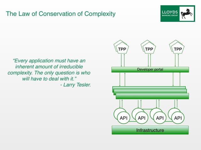 Infrastructure
Developer portal
TPP TPP
TPP
API API
API
API
The Law of Conservation of Complexity
“Every application must have an
inherent amount of irreducible
complexity. The only question is who
will have to deal with it.”
- Larry Tesler.
