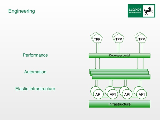 Engineering
Infrastructure
Developer portal
TPP TPP
TPP
API API
API
API
Automation
Performance
Elastic Infrastructure
