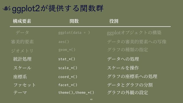 ggplot2 提供 関数群
stat_*()
scale_*()
coord_*()
facet_*()
theme(),theme_*()
41
ggplot(data = )
aes()
geom_*()
ggplot
