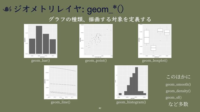 : geom_*()
種類、描画 対象 定義
42
geom_density()
geom_sf()
geom_smooth()
geom_point()
geom_line()
geom_bar()
geom_histogram()
geom_boxplot()
