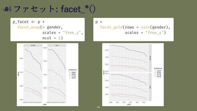 : facet_*()
54
p_facet
< -
p +


facet_wrap(~ gender,


scales = "free_y",


ncol = 2)
p +


facet_grid(rows = vars(gender),


scales = "free_y")
