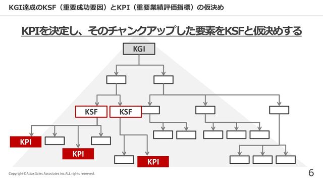 KGI達成のKSF（重要成功要因）とKPI（重要業績評価指標）の仮決め
Copyright©Attax Sales Associates inc.ALL rights reserved.
6
KGI
KPI
KPI
KPI
KSF KSF
