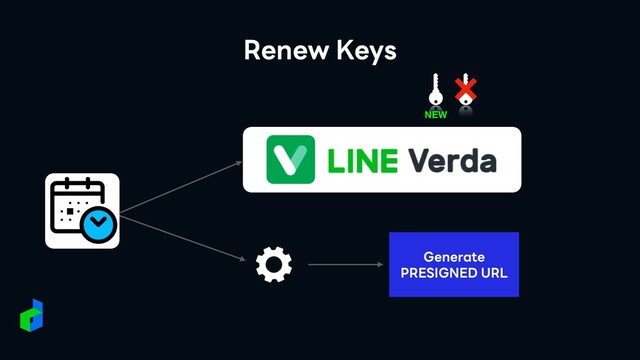 Renew Keys
Generate
PRESIGNED URL
NEW

