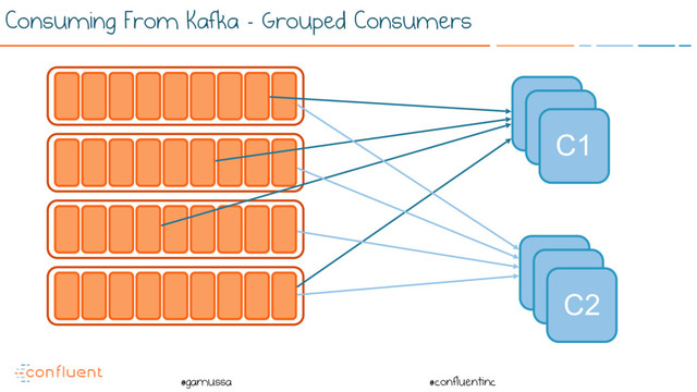 @
@gamussa @confluentinc
Consuming From Kafka - Grouped Consumers
C
C
C1
C
C
C2
