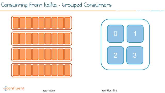 @
@gamussa @confluentinc
Consuming From Kafka - Grouped Consumers
0 1
2 3
