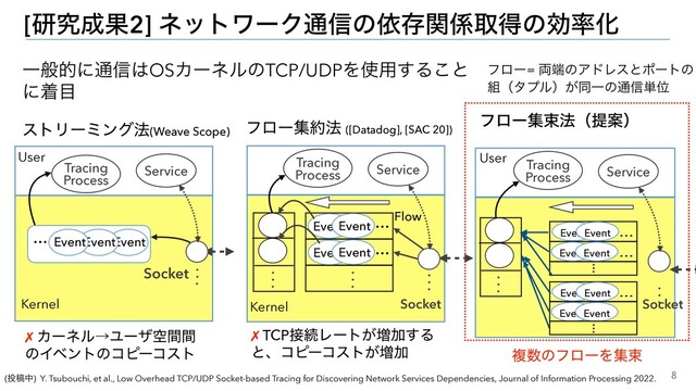 (౤ߘத) Y. Tsubouchi, et al., Low Overhead TCP/UDP Socket-based Tracing for Discovering Network Services Dependencies, Journal of Information Processing 2022.
[ݚڀ੒Ռ2] ωοτϫʔΫ௨৴ͷґଘؔ܎औಘͷޮ཰Խ
.


.


.
Kernel
User
Service
Socket
Tracing
 
Process
… Event
Event
Event
ετϦʔϛϯά๏(Weave Scope)
ϑϩʔू໿๏ ([Datadog], [SAC 20])
ϑϩʔूଋ๏ʢఏҊʣ
.


.


.
Kernel
Service
Socket
Tracing
 
Process
.


.


.
Event
Flow
Event
Event
Event
…
…
.


.


. .


.


.
User
Service
Socket
Tracing
 
Process
.


.


.
✗ ΧʔωϧˠϢʔβۭؒؒ
ͷΠϕϯτͷίϐʔίετ
✗ TCP઀ଓϨʔτ͕૿Ճ͢Δ
ͱɺίϐʔίετ͕૿Ճ ෳ਺ͷϑϩʔΛूଋ
ϑϩʔ= ྆୺ͷΞυϨεͱϙʔτͷ
૊ʢλϓϧʣ͕ಉҰͷ௨৴୯Ґ
Event
Event …
…
Event
Event
.


.


.
Event
Event …
Event
Event
.


.


.
Ұൠతʹ௨৴͸OSΧʔωϧͷTCP/UDPΛ࢖༻͢Δ͜ͱ
ʹண໨
8

