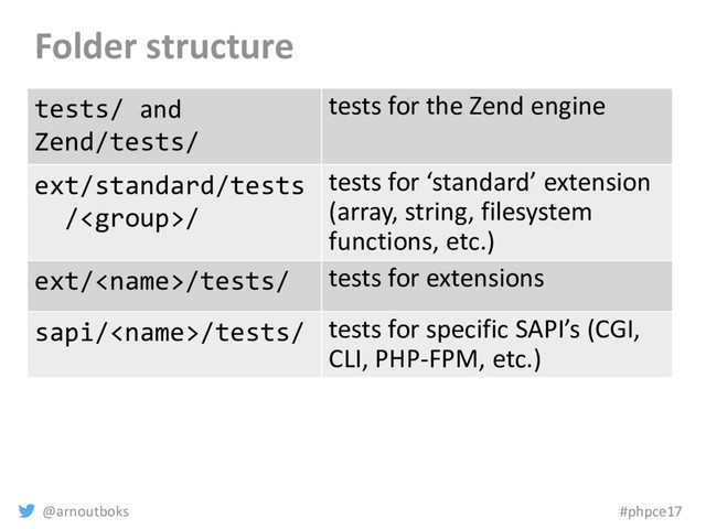 @arnoutboks #phpce17
Folder structure
tests/ and
Zend/tests/
tests for the Zend engine
ext/standard/tests
//
tests for ‘standard’ extension
(array, string, filesystem
functions, etc.)
ext//tests/ tests for extensions
sapi//tests/ tests for specific SAPI’s (CGI,
CLI, PHP-FPM, etc.)
