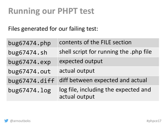 @arnoutboks #phpce17
Running our PHPT test
Files generated for our failing test:
bug67474.php contents of the FILE section
bug67474.sh shell script for running the .php file
bug67474.exp expected output
bug67474.out actual output
bug67474.diff diff between expected and actual
bug67474.log log file, including the expected and
actual output
