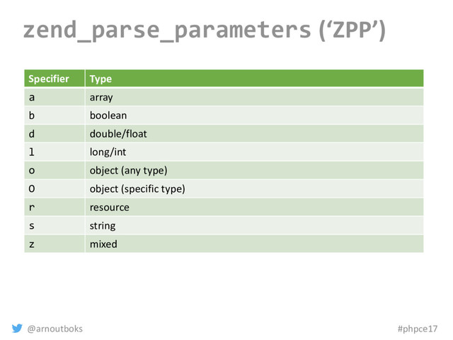 @arnoutboks #phpce17
zend_parse_parameters (‘ZPP’)
Specifier Type
a array
b boolean
d double/float
l long/int
o object (any type)
O object (specific type)
r resource
s string
z mixed
