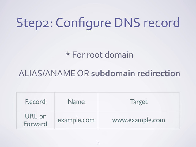 Step2:	  Conﬁgure	  DNS	  record
11
*	  For	  root	  domain
ALIAS/ANAME	  OR	  subdomain	  redirection
Record Name Target
URL or
Forward
example.com www.example.com
