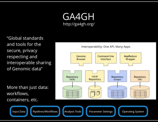 GA4GH
“Global standards
and tools for the
secure, privacy
respecting and
interoperable sharing
of Genomic data”
More than just data:
workflows,
containers, etc.
http://ga4gh.org/
Operating System
Analysis Tools Parameter Settings
Input Data Pipelines/Workflows
