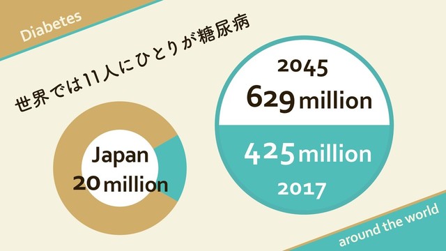 ੈքͰ͸ਓʹͻͱΓ͕౶೘ප
Diabetes
around the world
629 million
425 million
2045
2017
Japan
20 million
