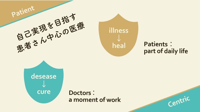 Patient
Centric
illness
ˣ
heal
desease
ˣ
cure
ࣗݾ࣮ݱΛ໨ࢦ͢
ױऀ͞Μத৺ͷҩྍ
Doctorsɿ
a moment of work
Patientsɿ
part of daily life

