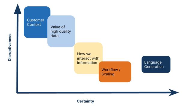 Customer
Context
Certainty
Disruptiveness
Language
Generation
How we
interact with
information
Workflow /
Scaling
Value of
high quality
data

