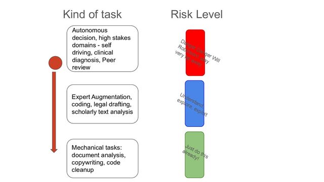 Kind of task Risk Level
Autonomous
decision, high stakes
domains - self
driving, clinical
diagnosis, Peer
review
Expert Augmentation,
coding, legal drafting,
scholarly text analysis
Mechanical tasks:
document analysis,
copywriting, code
cleanup
Danger Danger Will
Robinson!, stay
very far away
Understand,
explore, exploit
Just do this
already!
