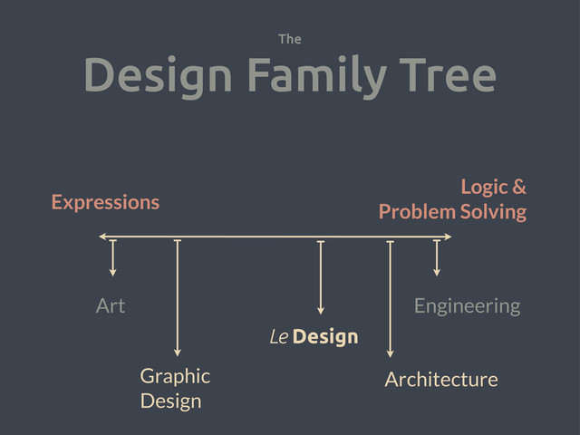 The
Design Family Tree
Art Engineering
Expressions
Logic &
Problem Solving
Graphic
Design
Architecture
Le Design
