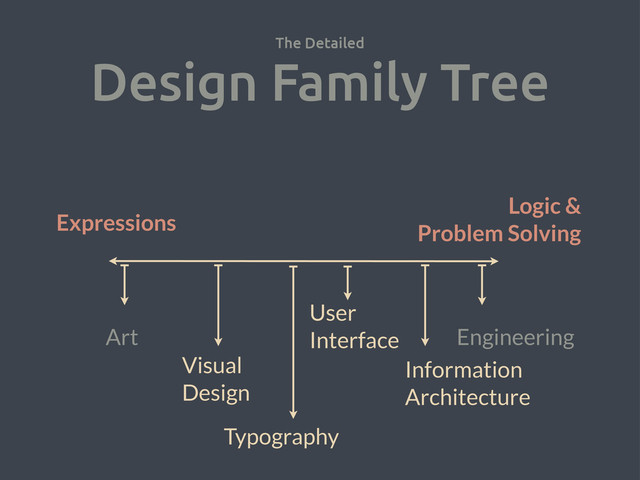 Art Engineering
Expressions
Logic &
Problem Solving
Information
Architecture
Visual
Design
Typography
User
Interface
The Detailed
Design Family Tree
