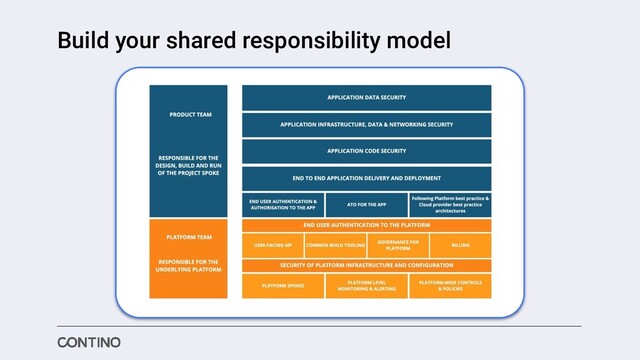 Build your shared responsibility model
