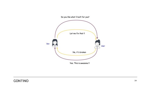 The Simplest Feedback Loop is a Conversation
24
