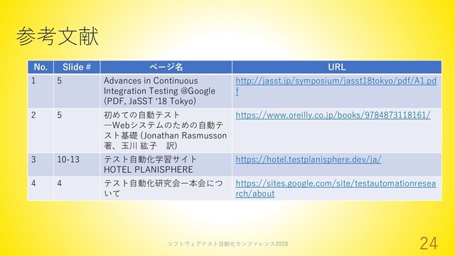 参考文献
ソフトウェアテスト自動化カンファレンス2020
24
No. Slide # ページ名 URL
1 5 Advances in Continuous
Integration Testing @Google
(PDF, JaSST ‘18 Tokyo)
http://jasst.jp/symposium/jasst18tokyo/pdf/A1.pd
f
2 5 初めての自動テスト
―Webシステムのための自動テ
スト基礎 (Jonathan Rasmusson
著、玉川 紘子 訳)
https://www.oreilly.co.jp/books/9784873118161/
3 10-13 テスト自動化学習サイト
HOTEL PLANISPHERE
https://hotel.testplanisphere.dev/ja/
4 4 テスト自動化研究会ー本会につ
いて
https://sites.google.com/site/testautomationresea
rch/about
