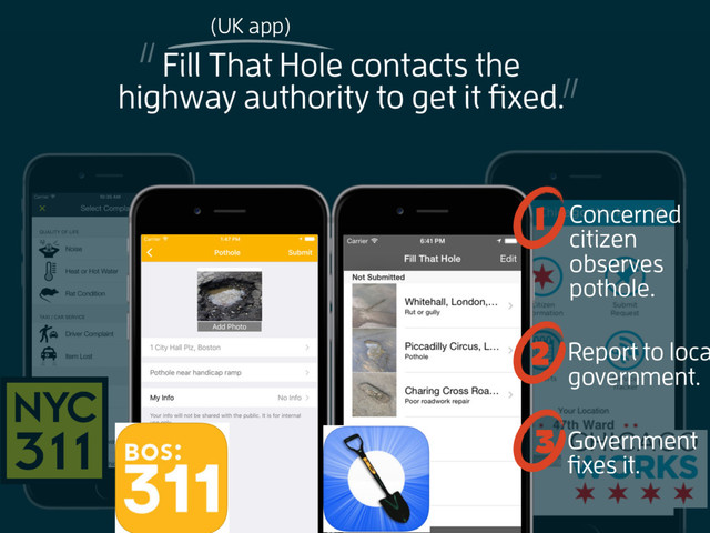 “
”
Fill That Hole contacts the
highway authority to get it ﬁxed.
Concerned
citizen
observes
pothole.
Report to loca
government.
Government
ﬁxes it.
2
1
3
(UK app)
