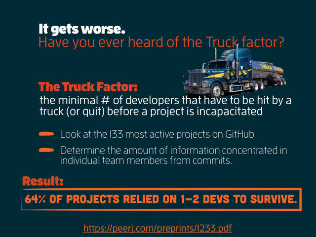 Have you ever heard of the Truck factor?
Look at the 133 most active projects on GitHub
It gets worse.
https://peerj.com/preprints/1233.pdf
the minimal # of developers that have to be hit by a
truck (or quit) before a project is incapacitated
The Truck Factor:
Determine the amount of information concentrated in
individual team members from commits.
64% of projects relied on 1-2 devs to survive.
Result:
