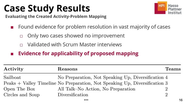 Case Study Results
16
Evaluating the Created Activity-Problem Mapping
...
■ Found evidence for problem resolution in vast majority of cases
□ Only two cases showed no improvement
□ Validated with Scrum Master interviews
■ Evidence for applicability of proposed mapping
