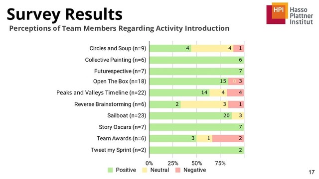 Survey Results
17
Perceptions of Team Members Regarding Activity Introduction
Peaks and Valleys Timeline
