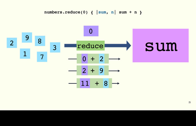 25
2
1 7
8
3
9
0
reduce
numbers.reduce(0) { |sum, n| sum + n }
sum
0 + 2
0 2
1 + 9
2 9
11 + 8
11 8
Remember, we can reduce to any value, like a number which is a the accumulated sum of adding the values of a number array together.
