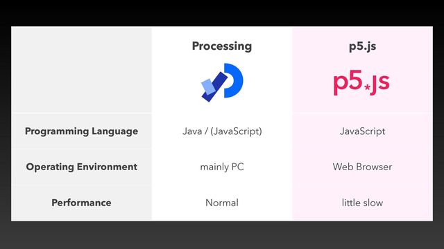 Processing


p5.js


Programming Language Java / (JavaScript) JavaScript
Operating Environment mainly PC Web Browser
Performance Normal little slow
