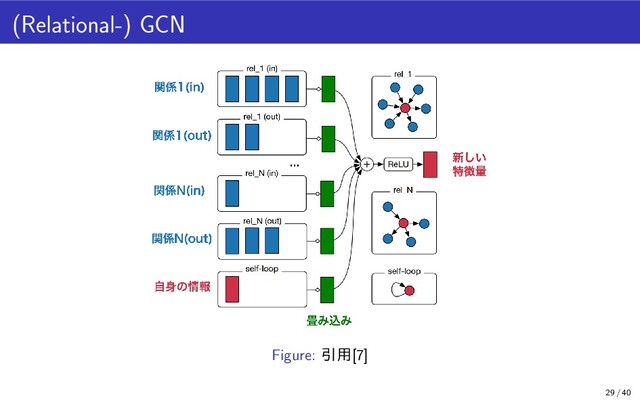 (Relational-) GCN
Figure: 引用[7]
29 / 40
