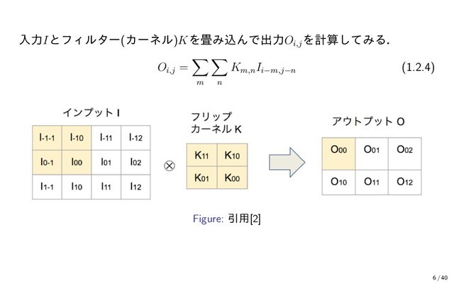 入力Iとフィルター(カーネル)Kを畳み込んで出力Oi,j
を計算してみる．
Oi,j
=
m n
Km,n
Ii−m,j−n
(1.2.4)
Figure: 引用[2]
6 / 40
