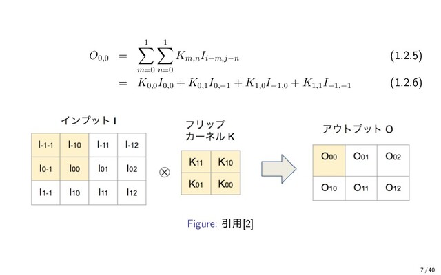 O0,0
=
1
m=0
1
n=0
Km,n
Ii−m,j−n
(1.2.5)
= K0,0
I0,0
+ K0,1
I0,−1
+ K1,0
I−1,0
+ K1,1
I−1,−1
(1.2.6)
Figure: 引用[2]
7 / 40

