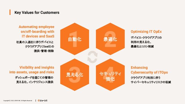 Copyright Ⓒ 2022 JOSYS INC. All Rights Reserved
Key Values for Customers
Automating employee
on/off-boarding with
IT devices and SaaS
社員の入退社に伴うデバイスと  
クラウドアプリ（SaaS）の 
提供・管理・削除  
Optimizing IT OpEx
デバイス・クラウドアプリの  
利用の見える化、  
最適化とコスト削減
Enhancing
Cybersecurity of ITOps
クラウドアプリ利用に伴う  
サイバーセキュリティリスクの低減
Visibility and insights
into assets, usage and risks
ダッシュボードを通じての管理の  
見える化、インテリジェンス提供
1
自動化 
2
最適化 
3 4
見える化  セキュリティ 
強化 
