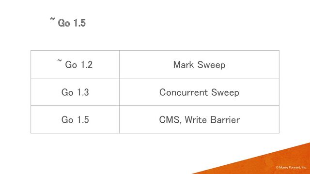~ Go 1.2 Mark Sweep
Go 1.3 Concurrent Sweep
Go 1.5 CMS, Write Barrier
© Money Forward, Inc.
~ Go 1.5 
