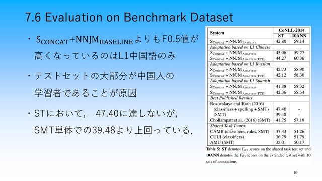 7.6 Evaluation on Benchmark Dataset
16
・ SCONCAT
+NNJMBASELINE
よりもF0.5値が
高くなっているのはL1中国語のみ
・テストセットの大部分が中国人の
学習者であることが原因
・STにおいて， 47.40に達しないが，
SMT単体での39.48より上回っている．
