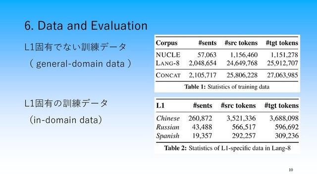 6. Data and Evaluation
10
L1固有でない訓練データ
（ general-domain data ）
L1固有の訓練データ
（in-domain data）
