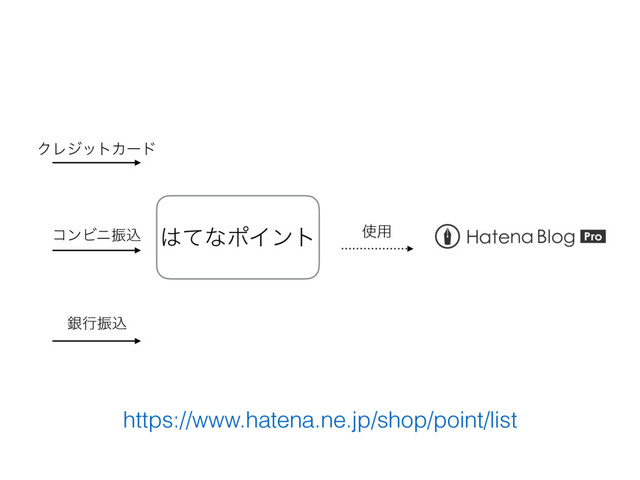 ͸ͯͳϙΠϯτ
ΫϨδοτΧʔυ
ίϯϏχৼࠐ
ۜߦৼࠐ
࢖༻
https://www.hatena.ne.jp/shop/point/list
