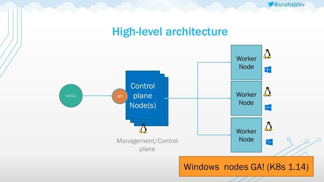 @shahiddev
Control
plane
Node(s)
Worker
Node
Worker
Node
Worker
Node
API
High-level architecture
Management/Control
plane
UI/CLI
Windows nodes GA! (K8s 1.14)
